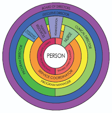 A Real Organizational Chart Green Mountain Support Services