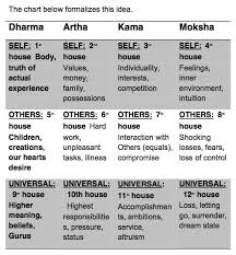 Learning Astrology Astrology Houses Vedic Astrology Astrology Houses Jyotish Astrology