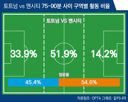 포메이션 경쟁 상대 무사 시소코에게도 밀렸다. í† íŠ¸ë„˜ ë§¨ì‹œí‹° ìŠ¹íŒ¨ë¥¼ ê°€ë¥¸ ì „ìˆ ì ì¸ í‚¤í¬ì¸íŠ¸ Goal Com