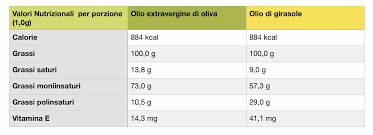 L'olio d'oliva è un alimento dall'alto valore biologico, indispensabile non solo nella gastronomia ma anche insostituibile perché alleato della salute in sintesi, l'olio di oliva, grazie alla presenza di agenti antiossidanti ed acido oleico e all'elevato punto di fumo (210°), risulta il più stabile e quindi quello. Meglio Usare L Olio D Oliva O Olio Di Semi Olio Cristofaro