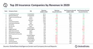 There are different insurance companies in the uk providing different types of insurance including life, car, health, accidental, mobile, theft, fire, and other insurances. Top Uk Insurance Firms See 5 Top Line Decline In 2020 Globaldata Latest News Insurance Times