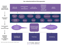 Volkswirtschaft Wirtschaft Bwl Studium Wirtschaftspolitik