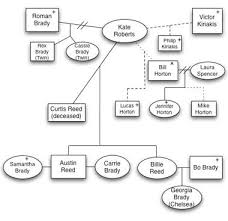 Days Of Our Lives Family Tree Of The Family Tree Click The To Go Up One Level Of The Family Tree Days Of Our Lives Family Tree Day