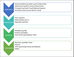 Chain Of Distribution Travel And Tourism Industry