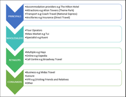 chain of distribution travel and tourism industry