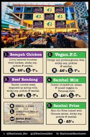 In march 2018, malaysian authority of visa checking website for malaysia visa status has no change in this month! Grub On Twitter Menu Alert Check Out The Malay Grub Nasilemak Mcr Will Have For You Friday And Saturday This Week Tasty Af Vegans Will Be Very Well Looked After Https T Co Anonb6vnvs