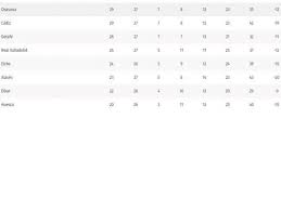By clicking on the icon you can easily share the results or picture with table la liga with your friends on facebook, twitter or send. Tabla De Posiciones Laliga 2020 21 Actualizada Atletico De Madrid Real Madrid Y Barcelona Liga De Espana Futbolred