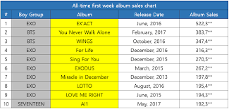 Male The Top 10 On The All Time First Week Album Sales Chart