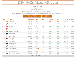 When is the 2020 nba draft? Nba Draft Lottery Simulations Can Phoenix Suns Land No 1 Draft Pick