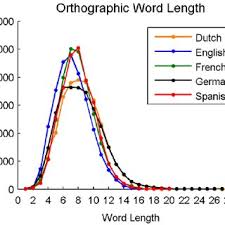 In english, 'france' is pronounced / f r æ n s / franss in american english and / f r ɑː n s / frahnss or / f r æ n s / franss in british english. A Word Frequency Per Million Across Dutch English French German Download Scientific Diagram