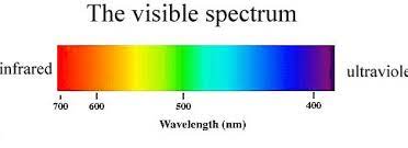 The electromagnetic spectrum, visible light & us— presentation transcript 4 essential questions what part of the electromagnetic spectrum is visible light? Visible Spectrum