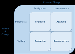 The eight contextual features remain the same but they are constantly reconfigured to produce different pictures for each. Leading Change In An Organization