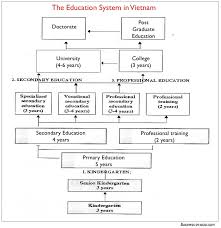 Education System In Vietnam