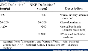 High Protein Levels In Urine Nephrotic Syndrome Diabetes