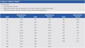 Use oldest age of multiple beneficiaries. Required Minimum Distributions Get To Know The Basic Rules