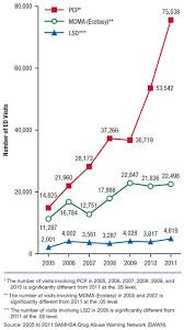 The Dawn Report Emergency Department Visits Involving