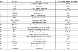 Optimum Cell Seeding Density Of 24 Cancer Cell Lines