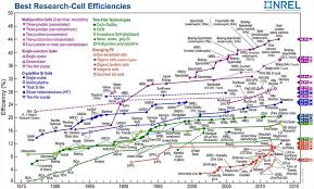 All Solar Efficiency Breakthroughs Since 1975 On A Single