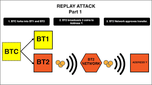 Replay protection is a kind of protection that protects transactions to be copied between two blockchains which is also referred to as a replay for example, if you send some btc to an address on the segwit2x chain, the same transaction can be replayed and copied to the bitcoin legacy chain. What Is A Replay Attack Please Make Sure You Have The Last By Adriana Mcclure Medium