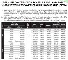 *this is the 2019 contribution table for sss' employed members. Voluntary Contribution Guide For Pag Ibig Philhealth And Sss Members