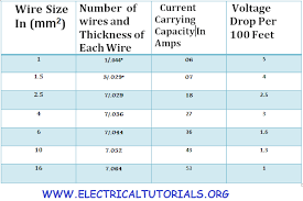 At Group How To Chose Suitable Size Of Electric Cable Cir