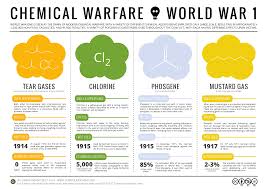 Chemical Warfare World War 1 Poison Gases World War World History Lessons Ap World History