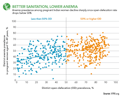 Targeting Open Defecation Other Factors Accelerates Anemia