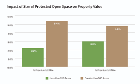 Open Space Return On Environment