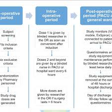 Study Flow Chart Note Or Operating Room Pacu Post