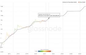 According to the advocates of the stock to flow model, bitcoin is a similar resource. Bitcoin Kurs Ratgeber Indikatoren Expertenmeinungen Preisprognosen