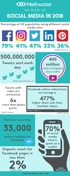 The vast social media universe collectively now holds 3.8 billion users, representing roughly 50% of the global population. The Latest Social Media Stats Infographic Business 2 Community