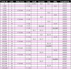 Character Advancement Table The World Of Yerth D D 4e