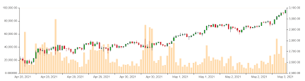 Ethereum current price is €953.44 with a marketcap of €108.90 b. Ethereum Uber 3 000 Us Dollar Das Sind Die Kurstreiber
