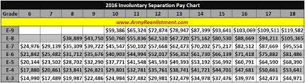 What Are The 2016 Involuntary Separation Pay Levels Chart