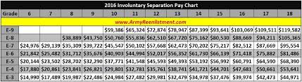 what are the 2016 involuntary separation pay levels chart