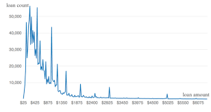 The frequency chart below shows the results of the table. Frequency Line Plot Using Matplotlib In Python Stack Overflow