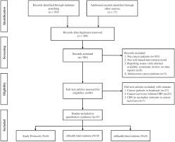 As a patient of our healthcare system, you have the right to view and request a copy of your medical record. Ehealth And Mhealth Interventions In The Treatment Of Fatigued Cancer Survivors A Systematic Review And Meta Analysis Seiler 2017 Psycho Oncology Wiley Online Library