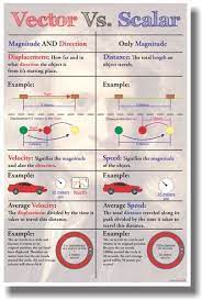 Vector Vs Scalar New Science Poster Physics Lessons Learn Physics Science Poster