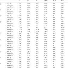 A minimum database in the healthy dog may include the complete blood cell count, biochemical profile, urinalysis, electrocardiography prior to the development of occult disease, it is useful to determine a baseline for each individual dog. Pdf New Normal Baseline Data During Nationwide Lock Down Due To Covid 19 Pandemic In The World S Largest Ship Recycling Yard At Alang India