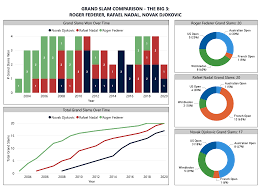 Djokovic & nadal at rome masters cup 2009. Oc Grand Slam Comparison Between Tennis S Big 3 Roger Federer Rafael Nadal Novak Djokovic Dataisbeautiful