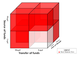 Which in turn could mean that potential investors will lose the money invested in the company. Https Www Un Org Esa Ffd Wp Content Uploads 2017 02 Illicit Financial Flows Conceptual Paper Ffdo Working Paper Pdf