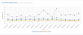 developing drill down functionality on a line chart using