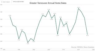 For your selected market (u.s. Falling Stock Market Likely To Exacerbate Canadian Housing Market Decline In 2019 Seeking Alpha