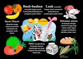 Syarat makanan sehat yaitu bersih, memiliki gizi yang baik, dan. Dibalik Jargon 4 Sehat 5 Sempurna Kompasiana Com