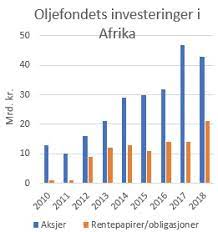 Check spelling or type a new query. Oljefondet Har Investert For 65 Milliarder Kroner I Afrika