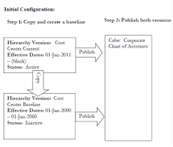 define financial reporting structures chapter 3 r12