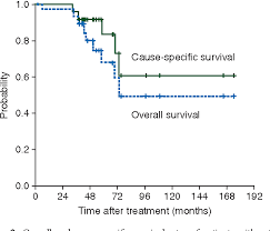 Figure 2 From Radiation Therapy For Extramammary Paget S Disease Treatment Outcomes And Prognostic Factors Semantic Scholar