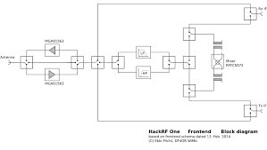 His post first goes through the basic communications theory and mathematical concepts required to understand the technical concepts behind software defined radio. Hack Rf One