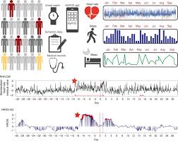 Ibuprofen doesn't treat the virus itself, but it can make you feel a lot better. Pre Symptomatic Detection Of Covid 19 From Smartwatch Data Nature Biomedical Engineering