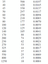 Conversion table of measurements mm to inches. Micron Mesh Inch Conversion